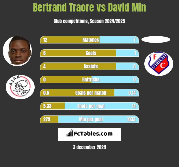 Bertrand Traore vs David Min h2h player stats