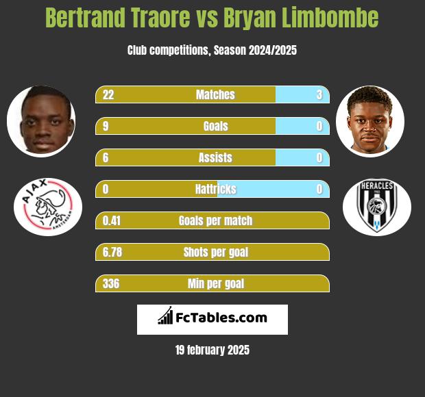 Bertrand Traore vs Bryan Limbombe h2h player stats