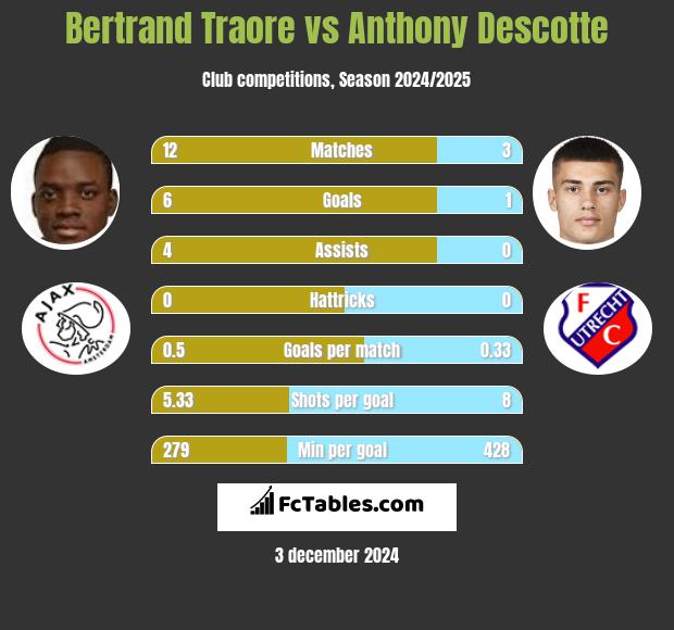 Bertrand Traore vs Anthony Descotte h2h player stats