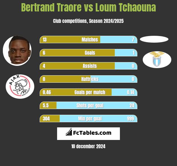 Bertrand Traore vs Loum Tchaouna h2h player stats