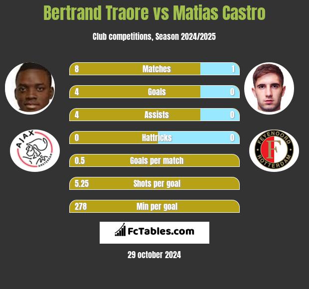 Bertrand Traore vs Matias Castro h2h player stats