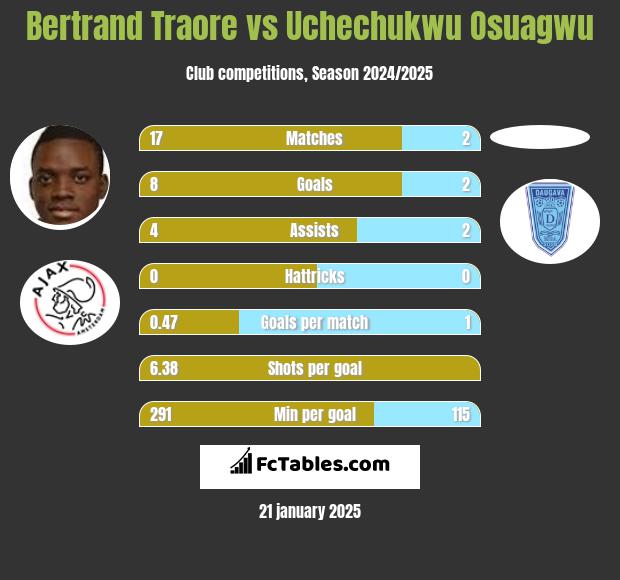 Bertrand Traore vs Uchechukwu Osuagwu h2h player stats