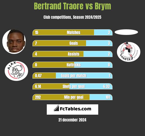 Bertrand Traore vs Brym h2h player stats