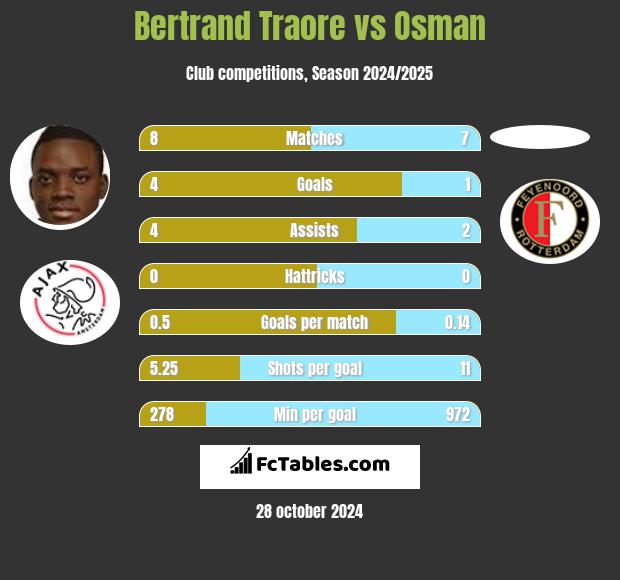 Bertrand Traore vs Osman h2h player stats