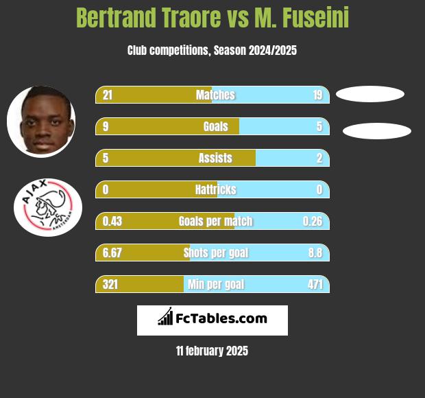 Bertrand Traore vs M. Fuseini h2h player stats