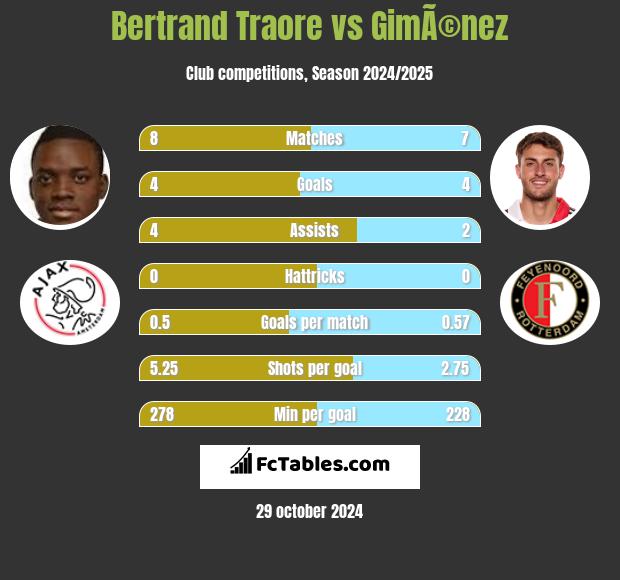 Bertrand Traore vs GimÃ©nez h2h player stats