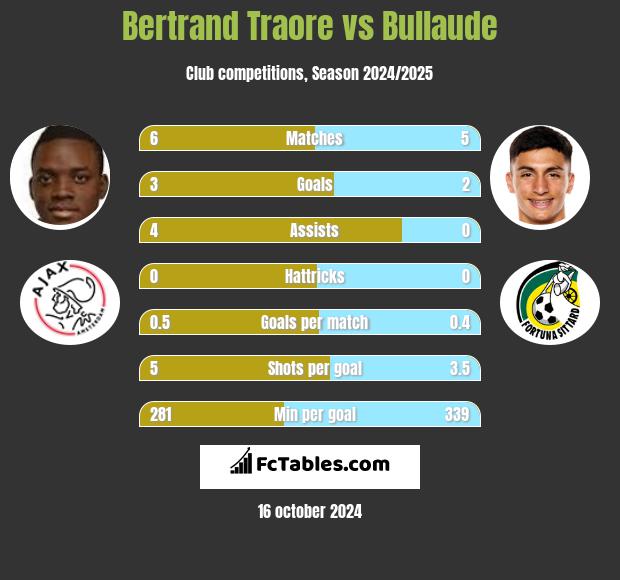 Bertrand Traore vs Bullaude h2h player stats