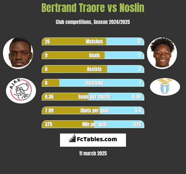 Bertrand Traore vs Noslin h2h player stats