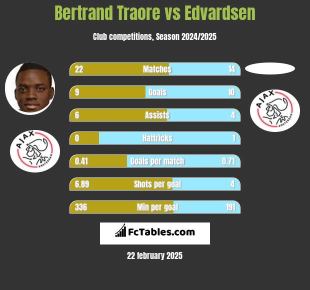 Bertrand Traore vs Edvardsen h2h player stats