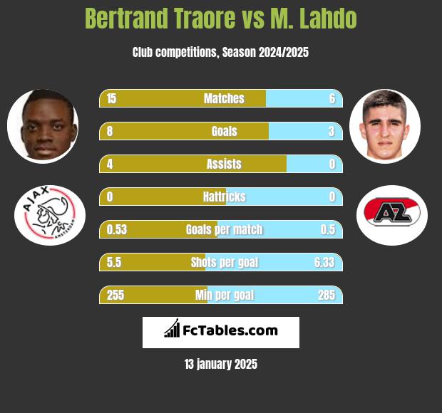 Bertrand Traore vs M. Lahdo h2h player stats