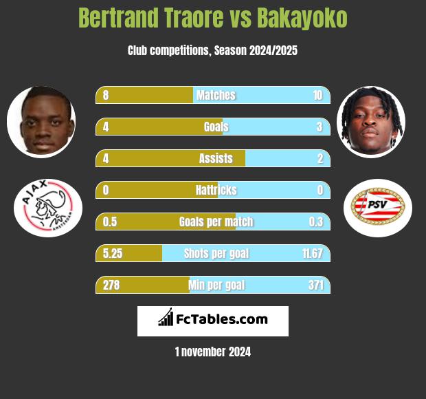 Bertrand Traore vs Bakayoko h2h player stats