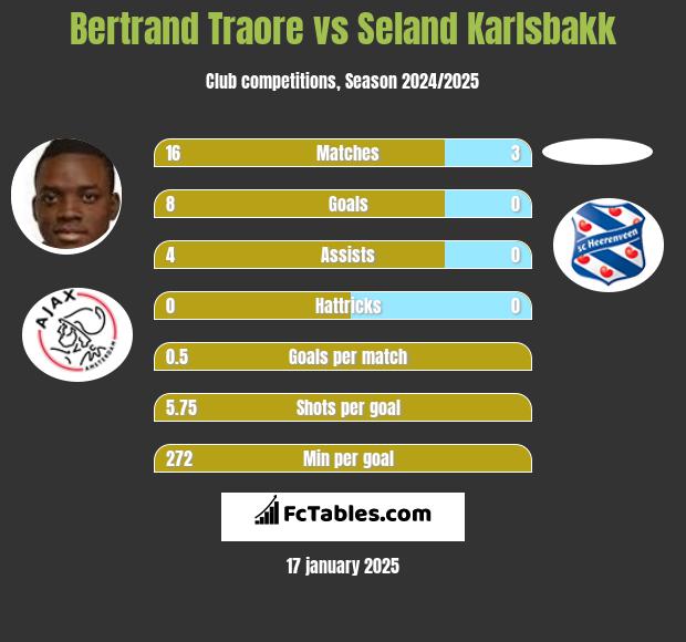 Bertrand Traore vs Seland Karlsbakk h2h player stats