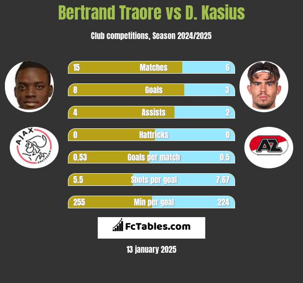 Bertrand Traore vs D. Kasius h2h player stats