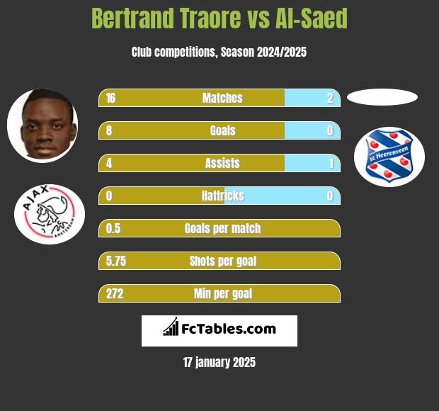 Bertrand Traore vs Al-Saed h2h player stats