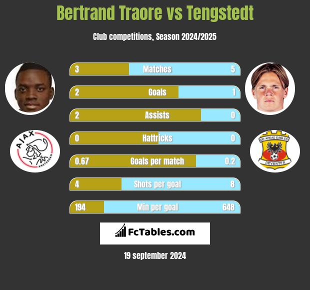 Bertrand Traore vs Tengstedt h2h player stats