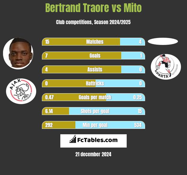 Bertrand Traore vs Mito h2h player stats