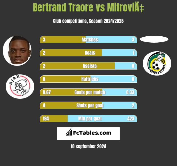 Bertrand Traore vs MitroviÄ‡ h2h player stats