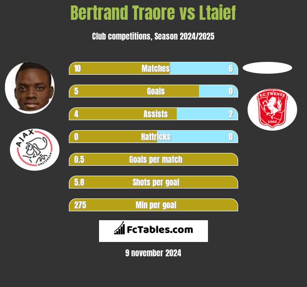 Bertrand Traore vs Ltaief h2h player stats