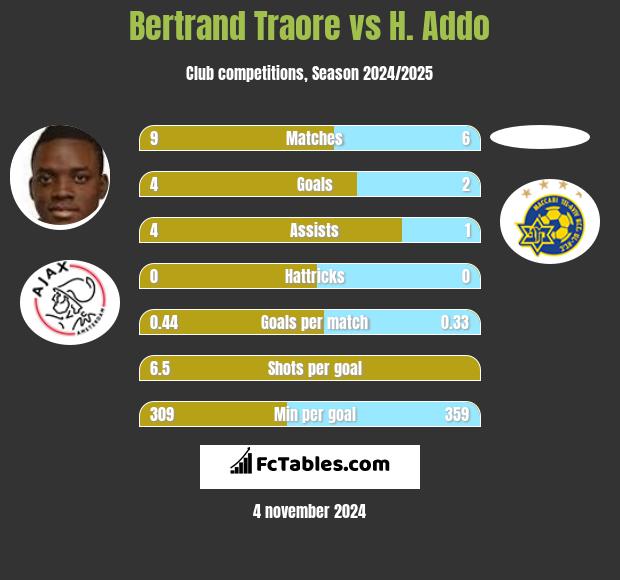 Bertrand Traore vs H. Addo h2h player stats