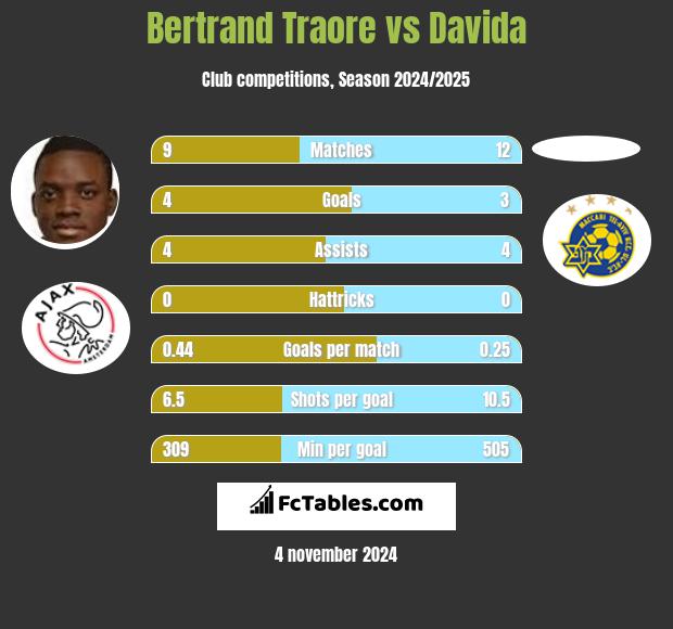 Bertrand Traore vs Davida h2h player stats