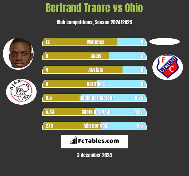 Bertrand Traore vs Ohio h2h player stats