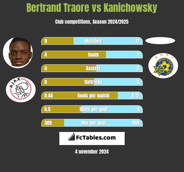 Bertrand Traore vs Kanichowsky h2h player stats