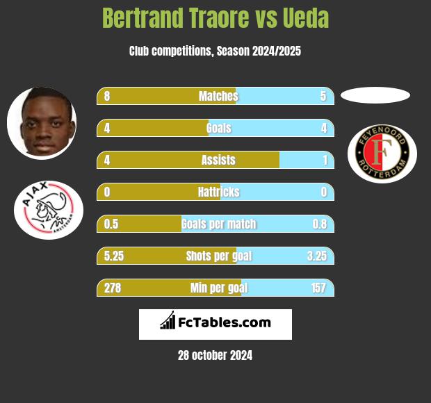 Bertrand Traore vs Ueda h2h player stats