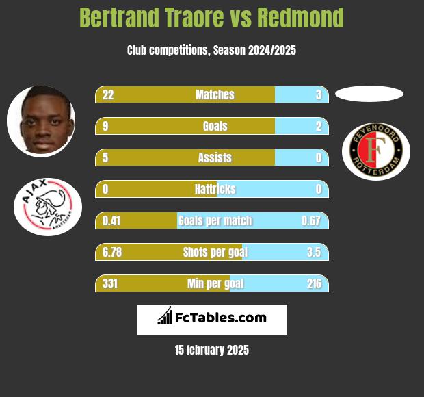 Bertrand Traore vs Redmond h2h player stats