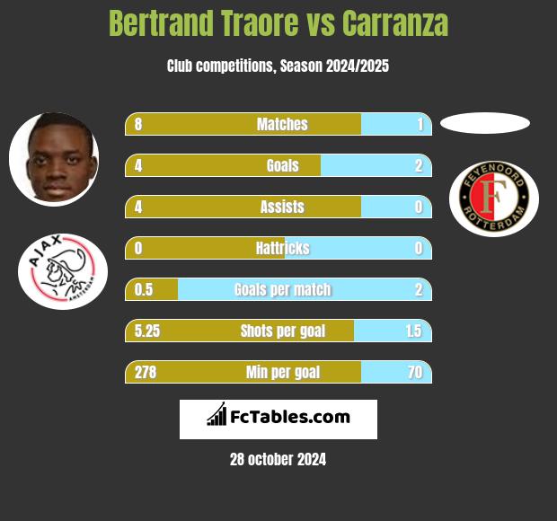 Bertrand Traore vs Carranza h2h player stats