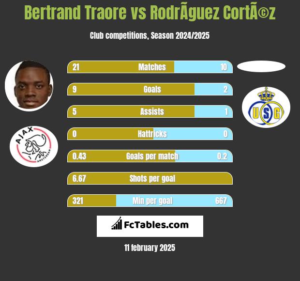 Bertrand Traore vs RodrÃ­guez CortÃ©z h2h player stats