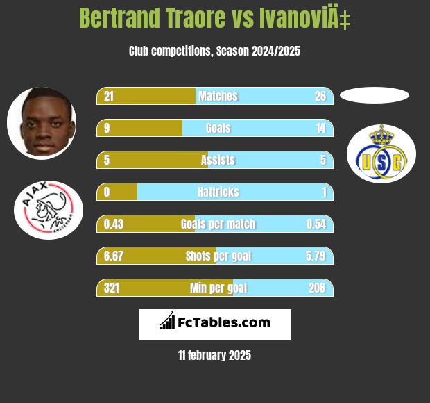 Bertrand Traore vs IvanoviÄ‡ h2h player stats