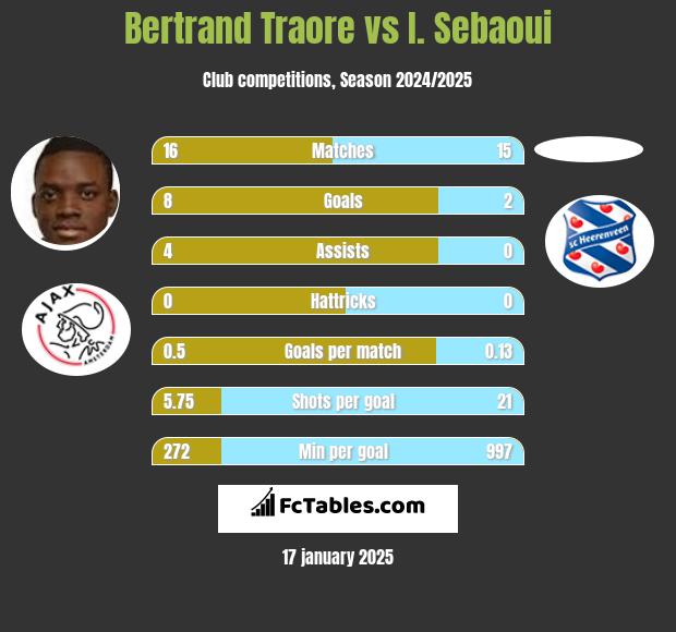 Bertrand Traore vs I. Sebaoui h2h player stats