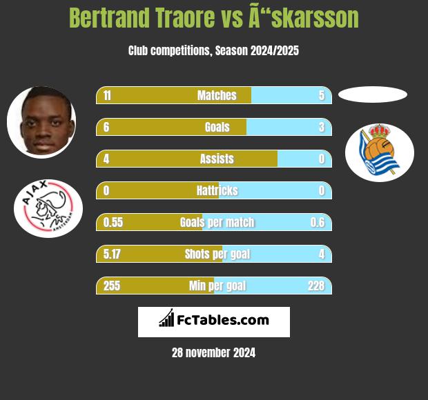 Bertrand Traore vs Ã“skarsson h2h player stats