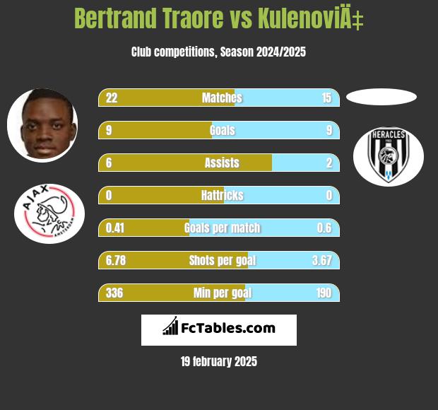 Bertrand Traore vs KulenoviÄ‡ h2h player stats