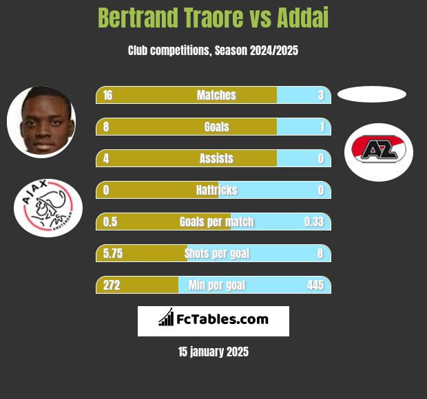 Bertrand Traore vs Addai h2h player stats