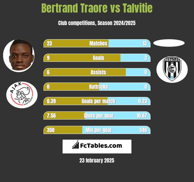 Bertrand Traore vs Talvitie h2h player stats