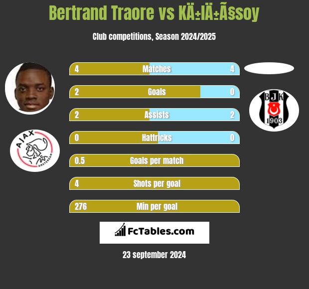 Bertrand Traore vs KÄ±lÄ±Ã§soy h2h player stats