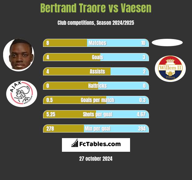 Bertrand Traore vs Vaesen h2h player stats