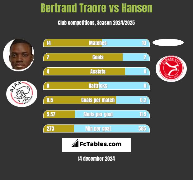 Bertrand Traore vs Hansen h2h player stats