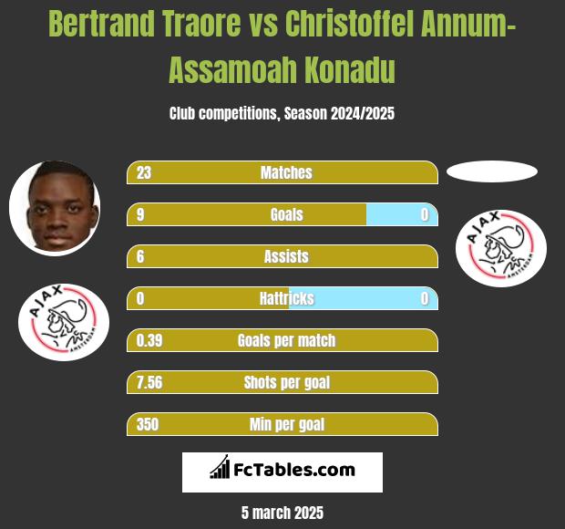 Bertrand Traore vs Christoffel Annum-Assamoah Konadu h2h player stats