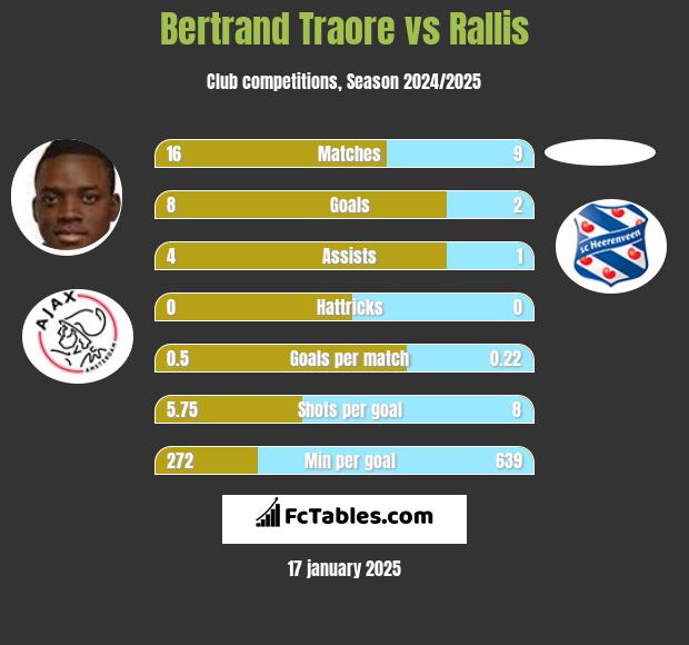 Bertrand Traore vs Rallis h2h player stats