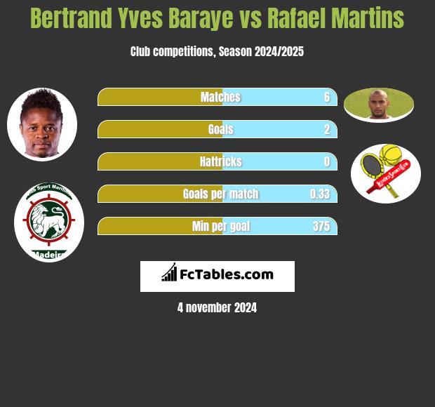 Bertrand Yves Baraye vs Rafael Martins h2h player stats