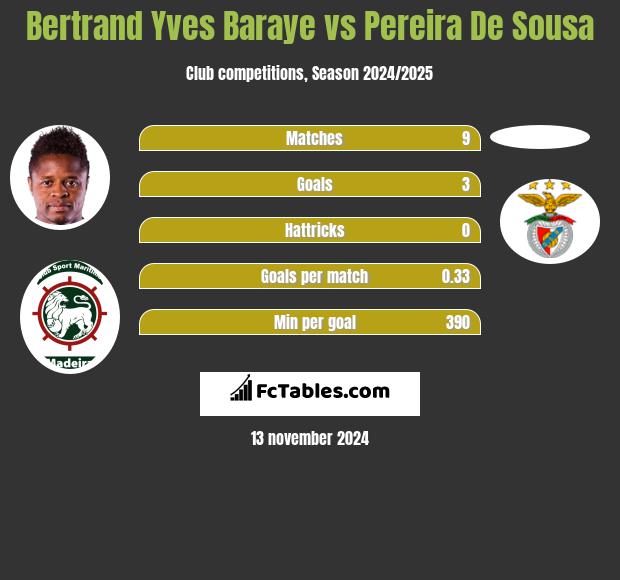 Bertrand Yves Baraye vs Pereira De Sousa h2h player stats