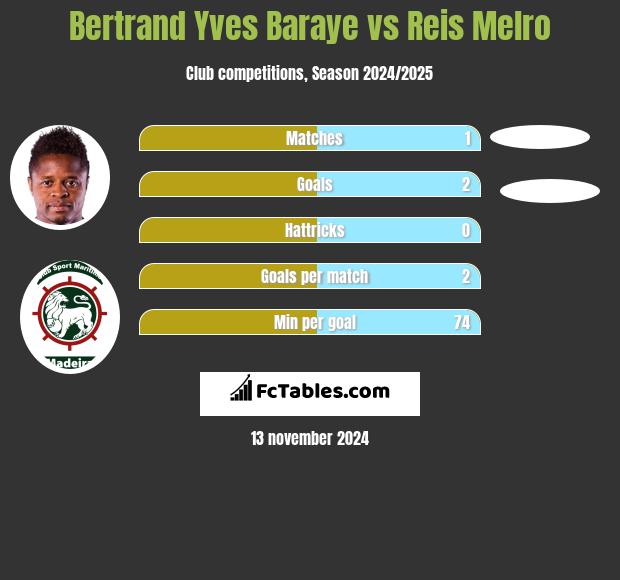 Bertrand Yves Baraye vs Reis Melro h2h player stats