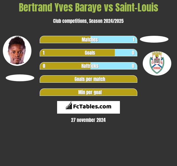 Bertrand Yves Baraye vs Saint-Louis h2h player stats