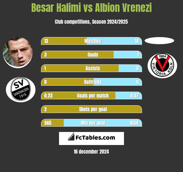 Besar Halimi vs Albion Vrenezi h2h player stats