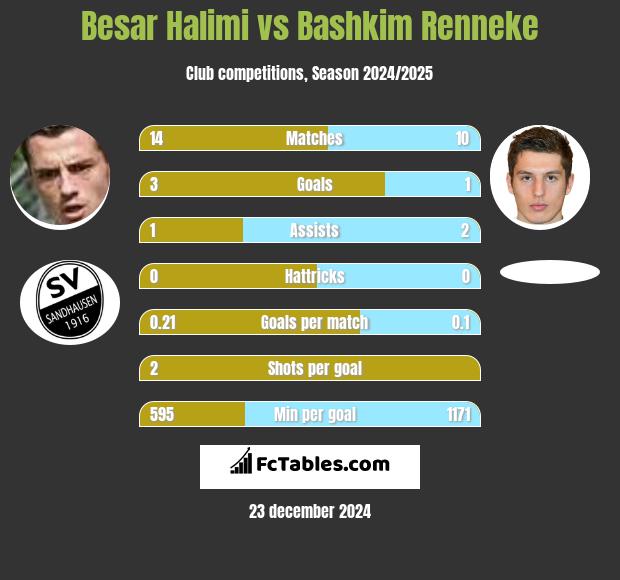 Besar Halimi vs Bashkim Renneke h2h player stats