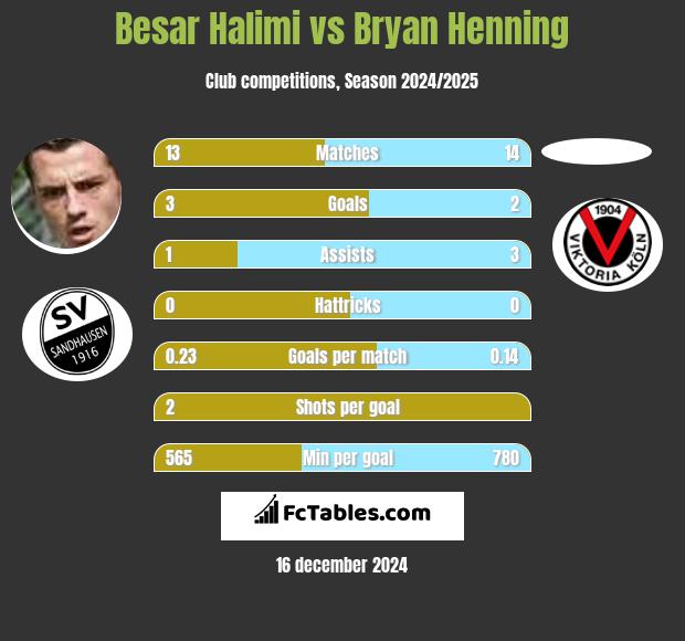 Besar Halimi vs Bryan Henning h2h player stats