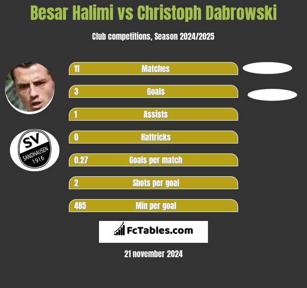 Besar Halimi vs Christoph Dabrowski h2h player stats