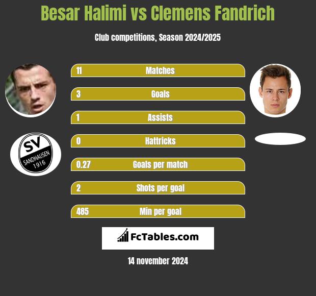 Besar Halimi vs Clemens Fandrich h2h player stats